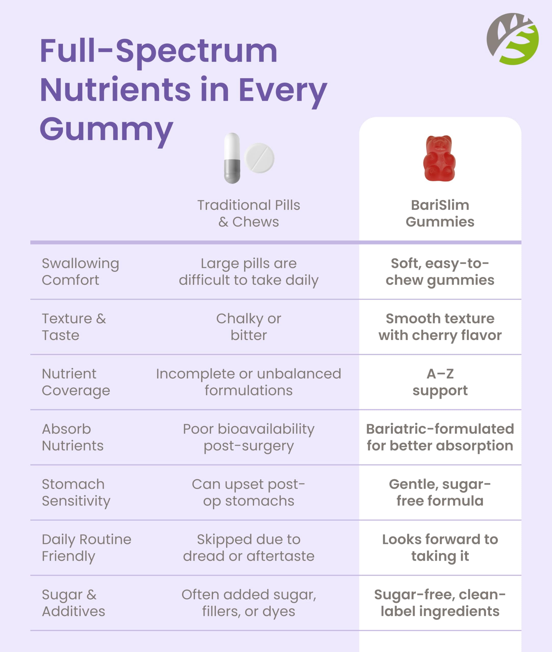 BariSlim  Advanced Bariatric Multivitamin Gummies for Energy & Immune  Support, Mixed Berry Flavor, 90 Count, 10.6 oz, Adult
