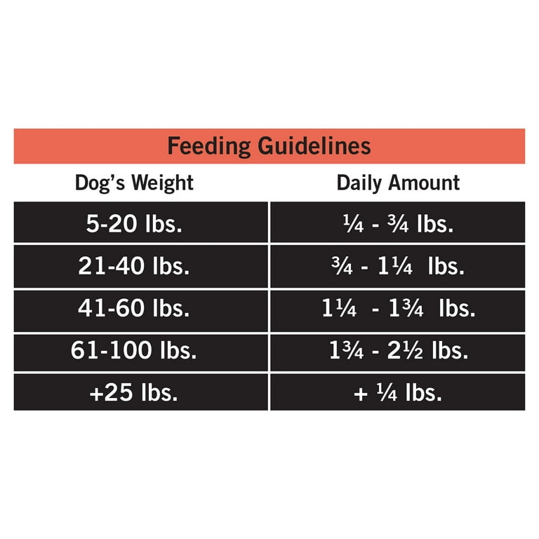 Pure balance dog food feeding guide 2025
