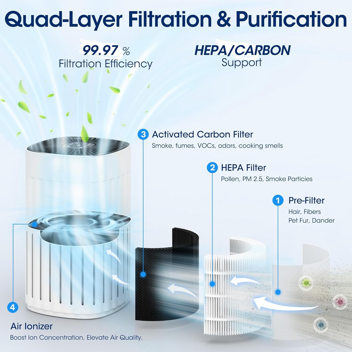 Nepsam 3-in-1 HEPA Air Purifier - 99.97% Particle Removal, 3-Speed, 8H Timer for Home & Office