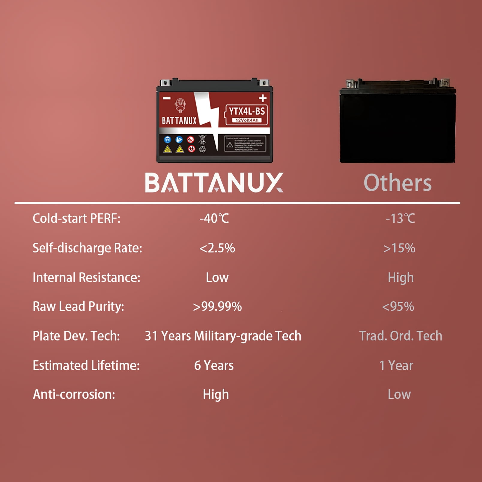 Battanux YTX4L-BS Battery & Motorcycle Battery, Sealed SLA/AGM 12V4Ah ATV/UTV/Snowmoble/Motor bike Battery Maintenance Free & No tools for installation & Advanced Technology & Environmental