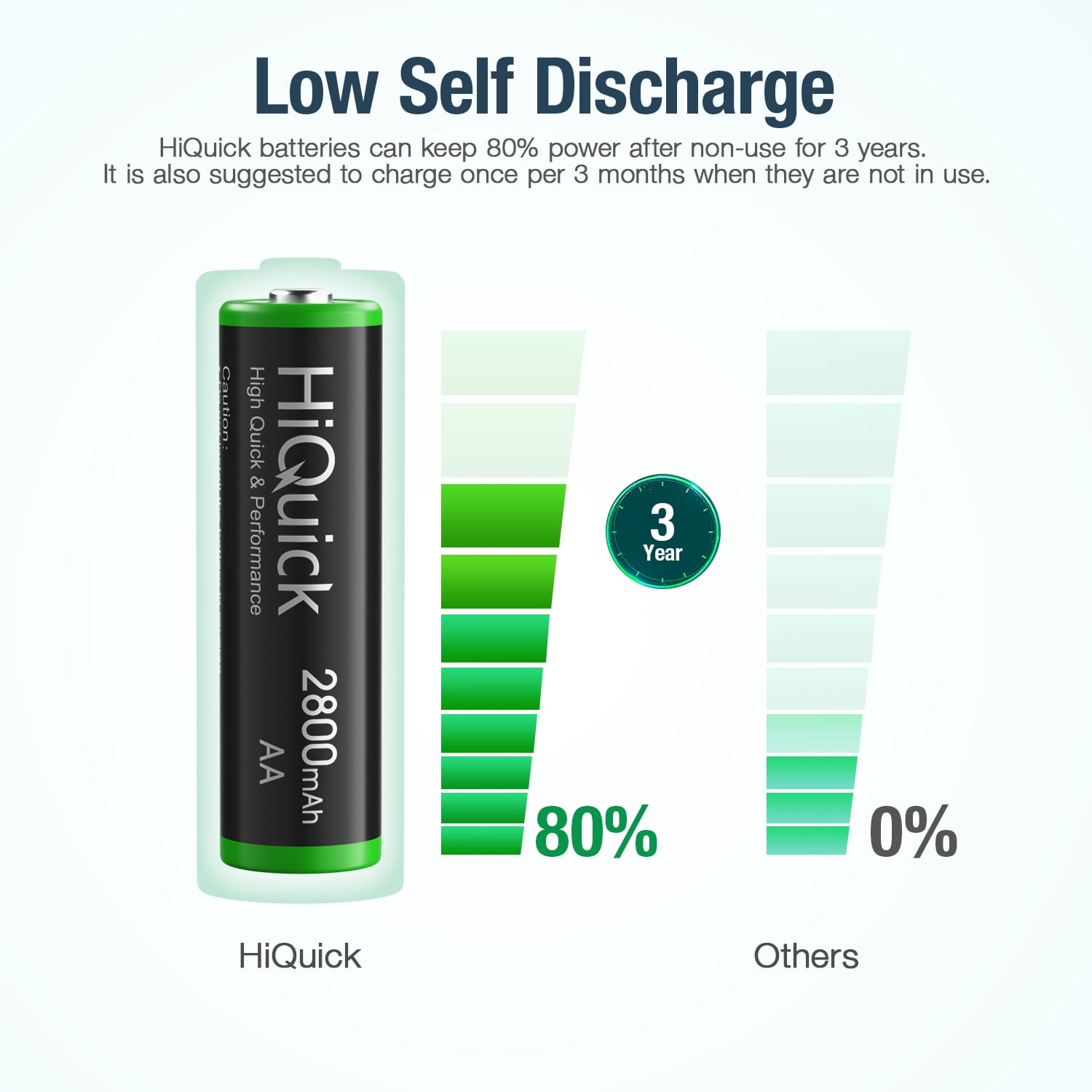 HiQuick 16 Pack AA Rechargeable Batteries 2800mAh 1.2V Ni-Mh Battery