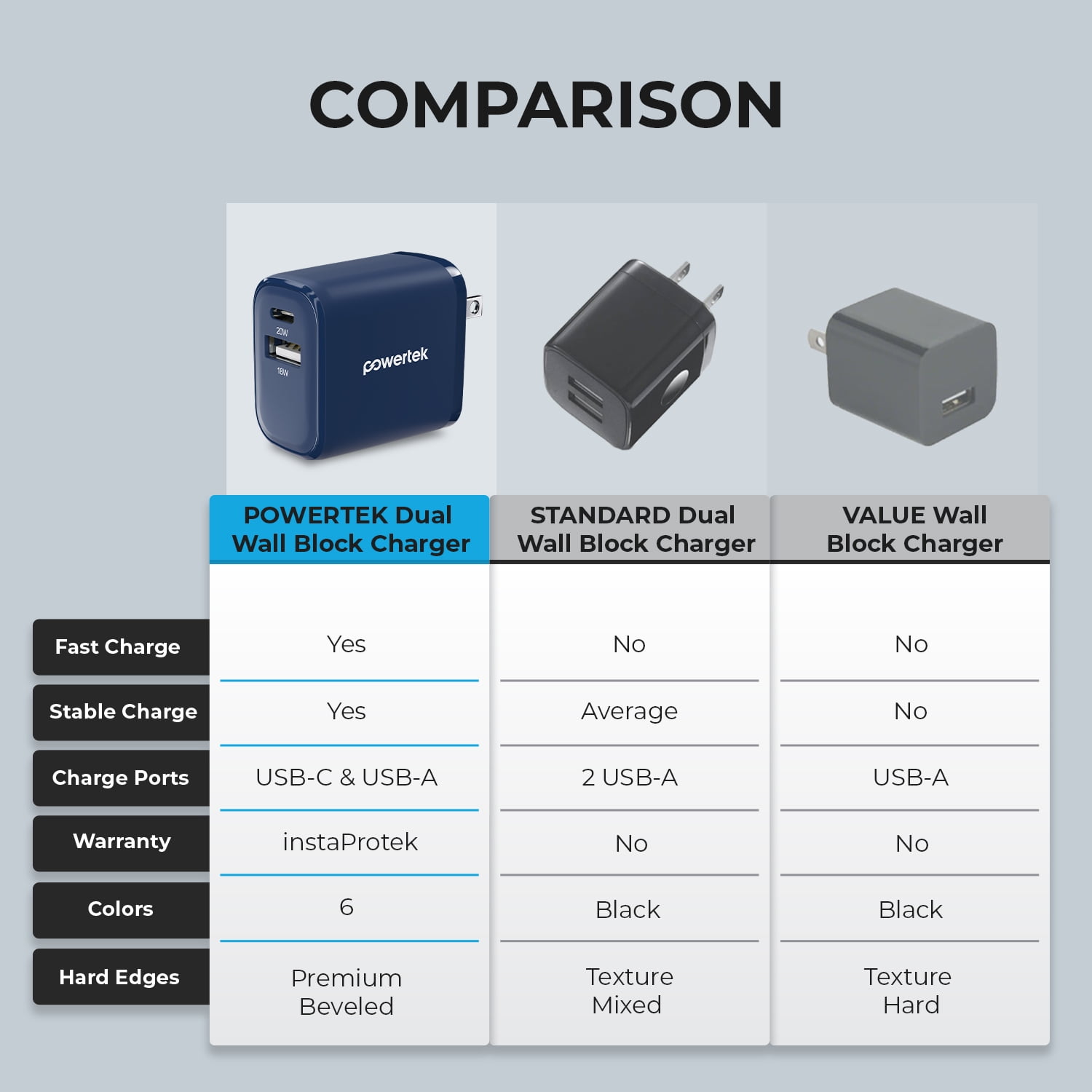 Liquipel Powertek Two Tone 20W Combo Wall Charger - Blue