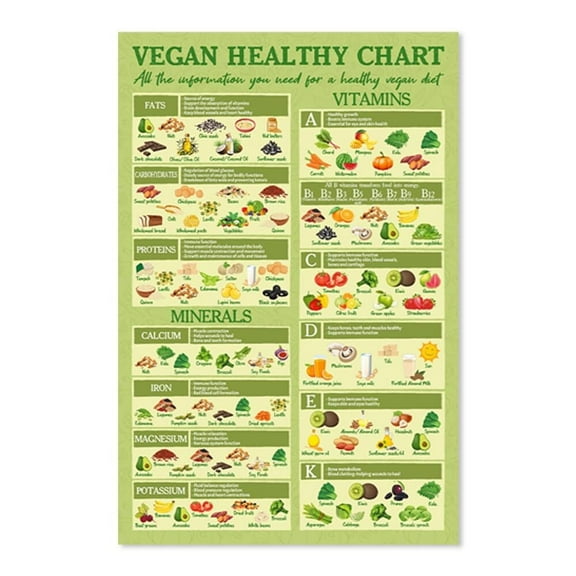 Vegan Healthy Food Guide Poster  Plant-Based Diet Chart with Vitamins, Minerals & Health Benefits  Whole Food Nutrition Wall Art for Wellness Kitchen, Classroom, or Diet Guide Decor