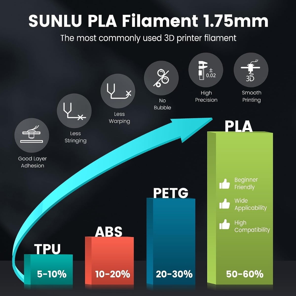 SUNLU PLA+ 3D Printer Filament 1.75mm,Dimensional Accuracy +/- 0.02 mm,1 kg/ Spool,1.75mm PLA Plus,White 
