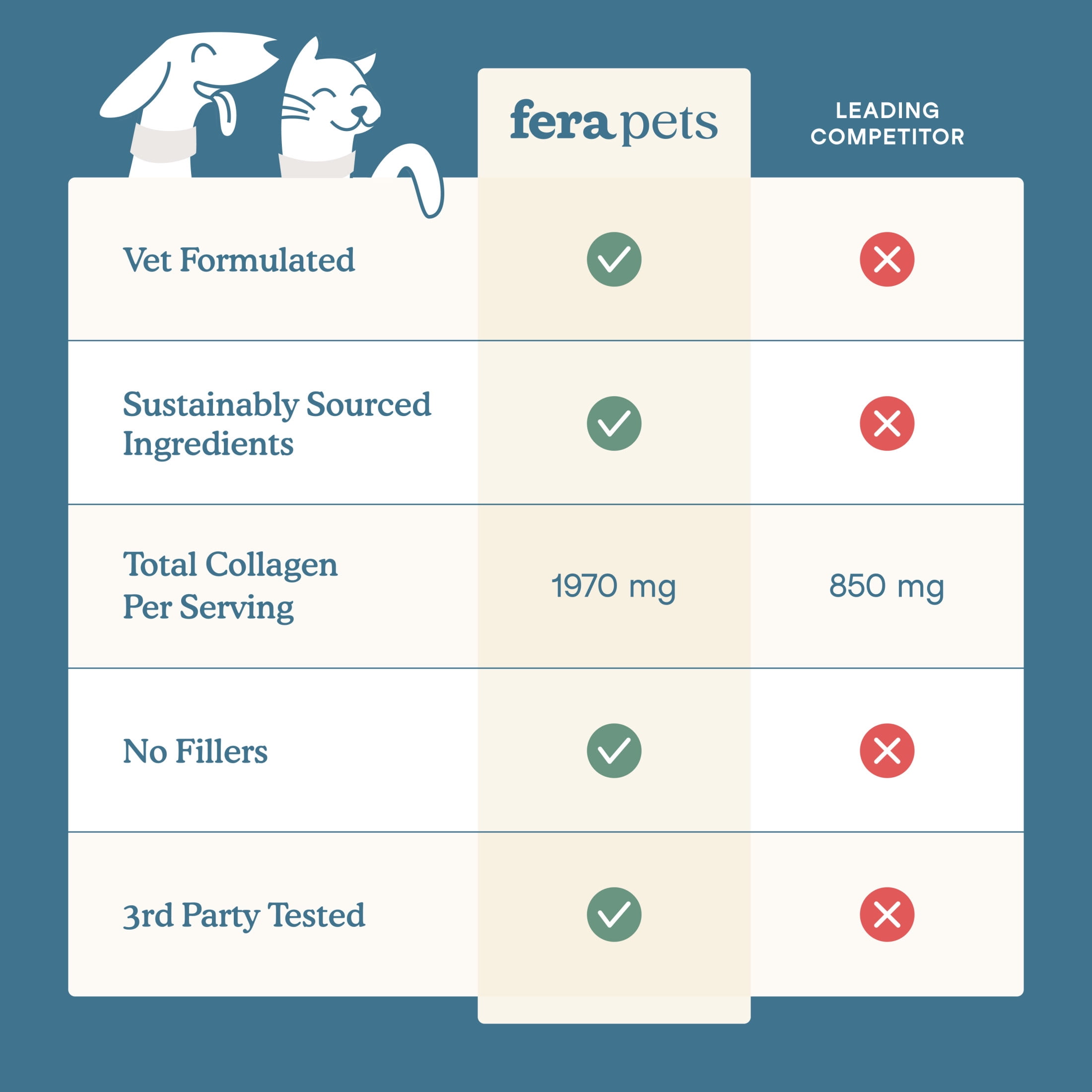 Fera Pets Collagen for Dogs & Cats - With UC-II® - Supports Skin, Joint, Bone & Gut Health - 4.23 oz