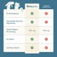thumbnail image 6 of Fera Pets Collagen for Dogs & Cats - With UC-II® - Supports Skin, Joint, Bone & Gut Health - 4.23 oz, 6 of 9