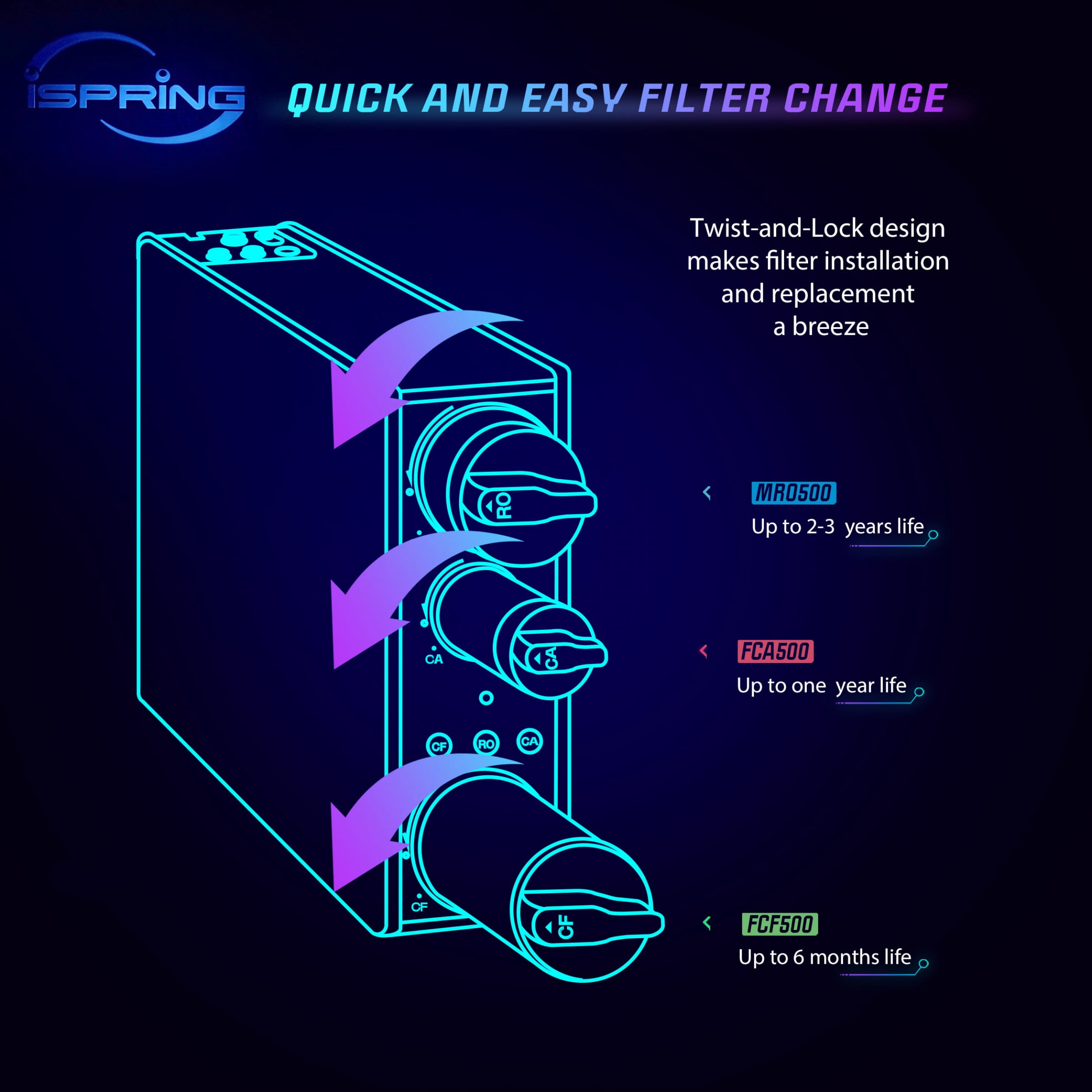 iSpring F3-RO500AK 1-Year Replacement Filter Pack for RO500 Series Tankless Reverse Osmosis Water Filtration System