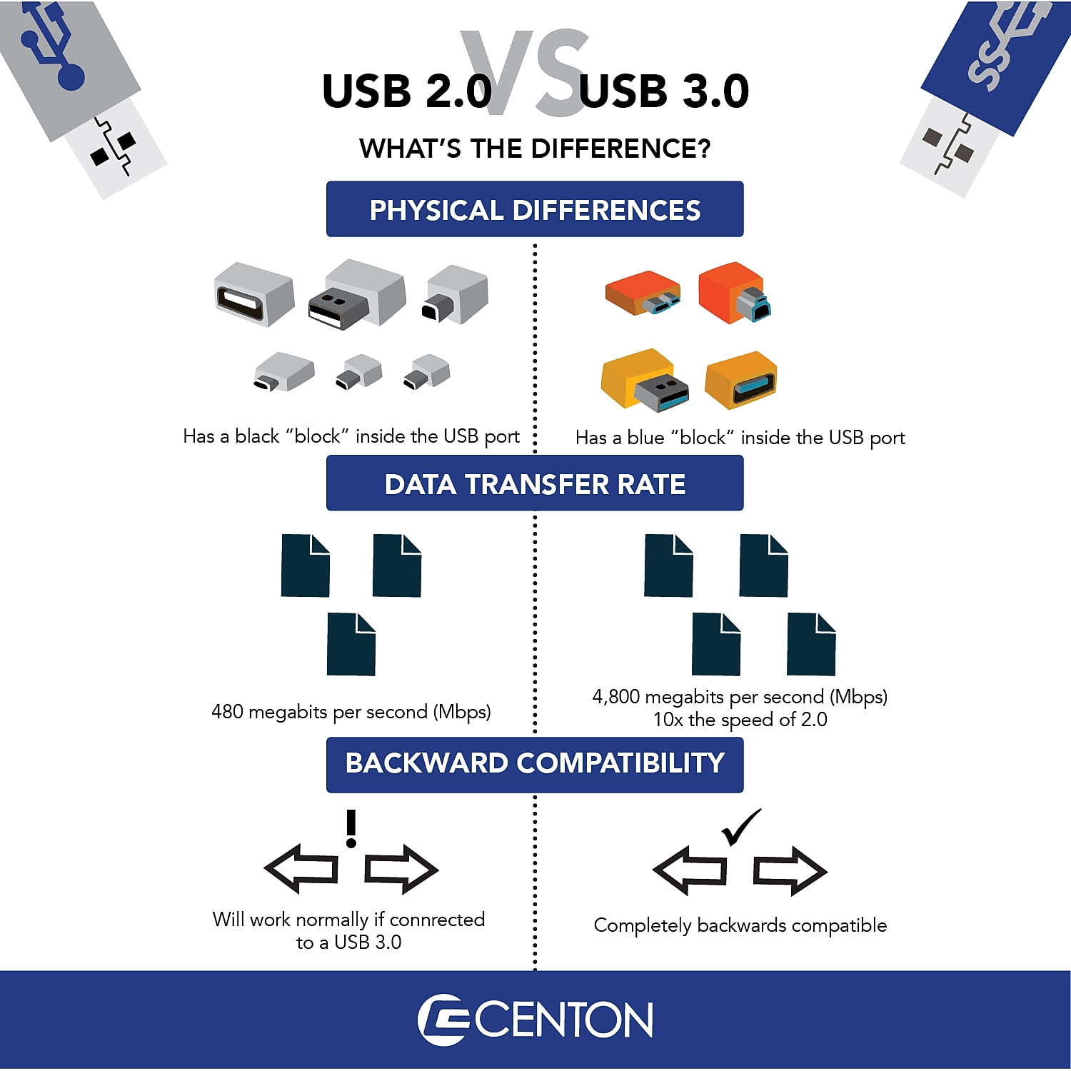 Centon Waterproof 16GB USB 3.0 10pk (S1-U3W2-16G-10B)