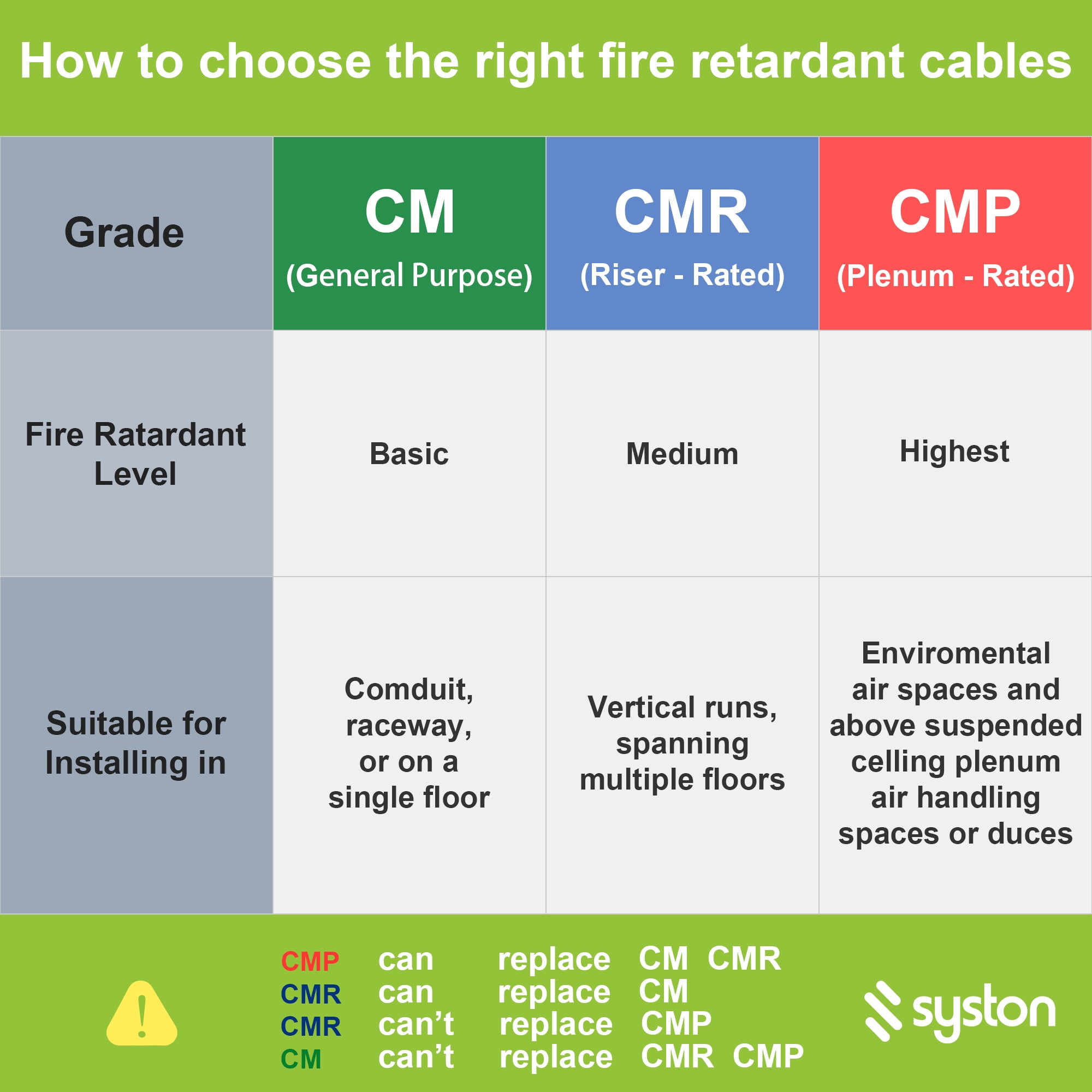 SYSTON CABLE TECHNOLOGY Cat 6E Ethernet Network Cable - 100 FT, 600MHz 23AWG Solid Bare Copper Wire Outdoor/Indoor, Bulk No Ends 10 Ft to 1000 Ft Available, Heat Resistant Riser Rated - CMR