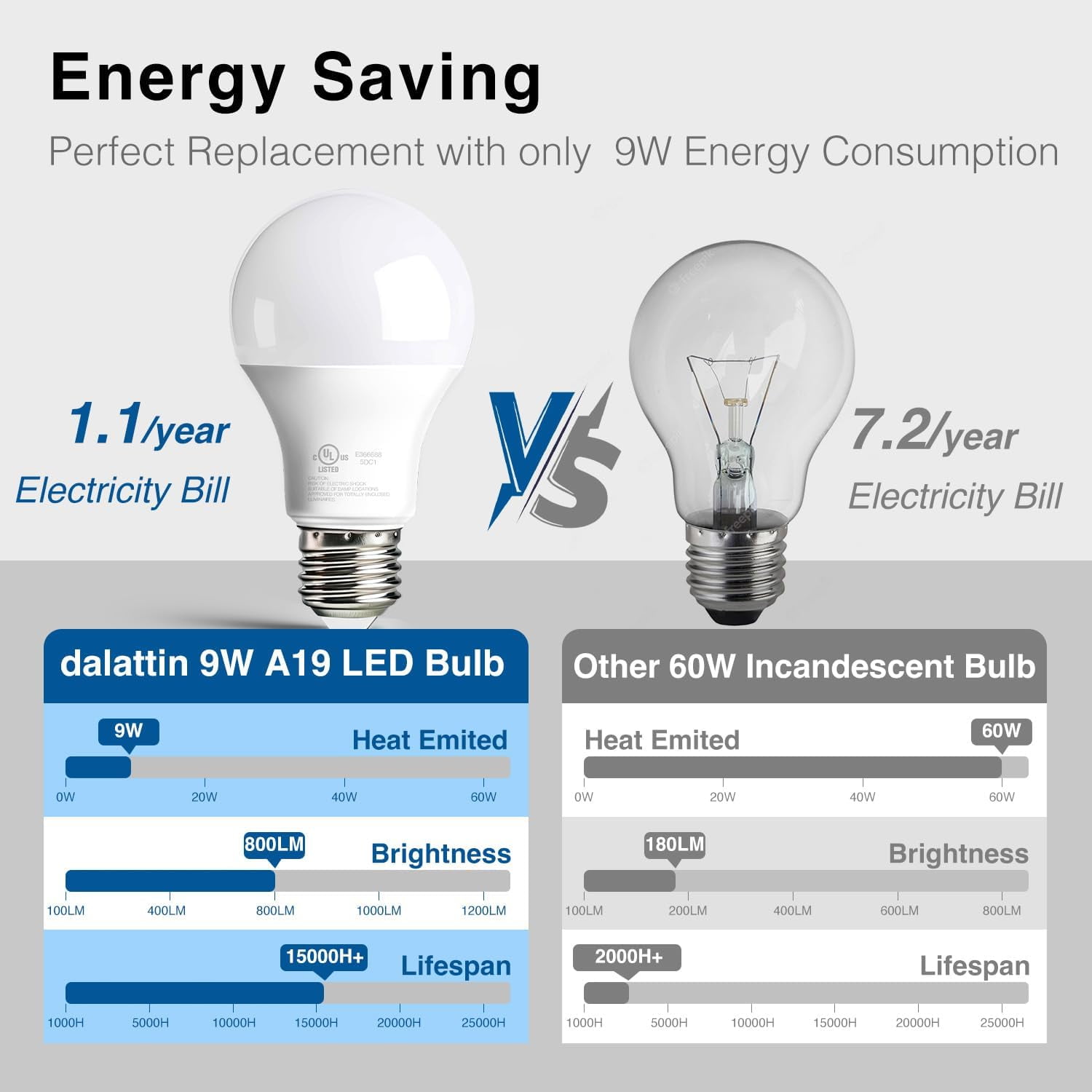 24 Pack LED Bulbs Daylight White 5000K 60 Watt Equivalent A19 Standard Bulbs E26 Base 800 LM Efficient 9W Energy Saving Non-Dimmable 80+ CRI 120V UL Listed for Living Room Office