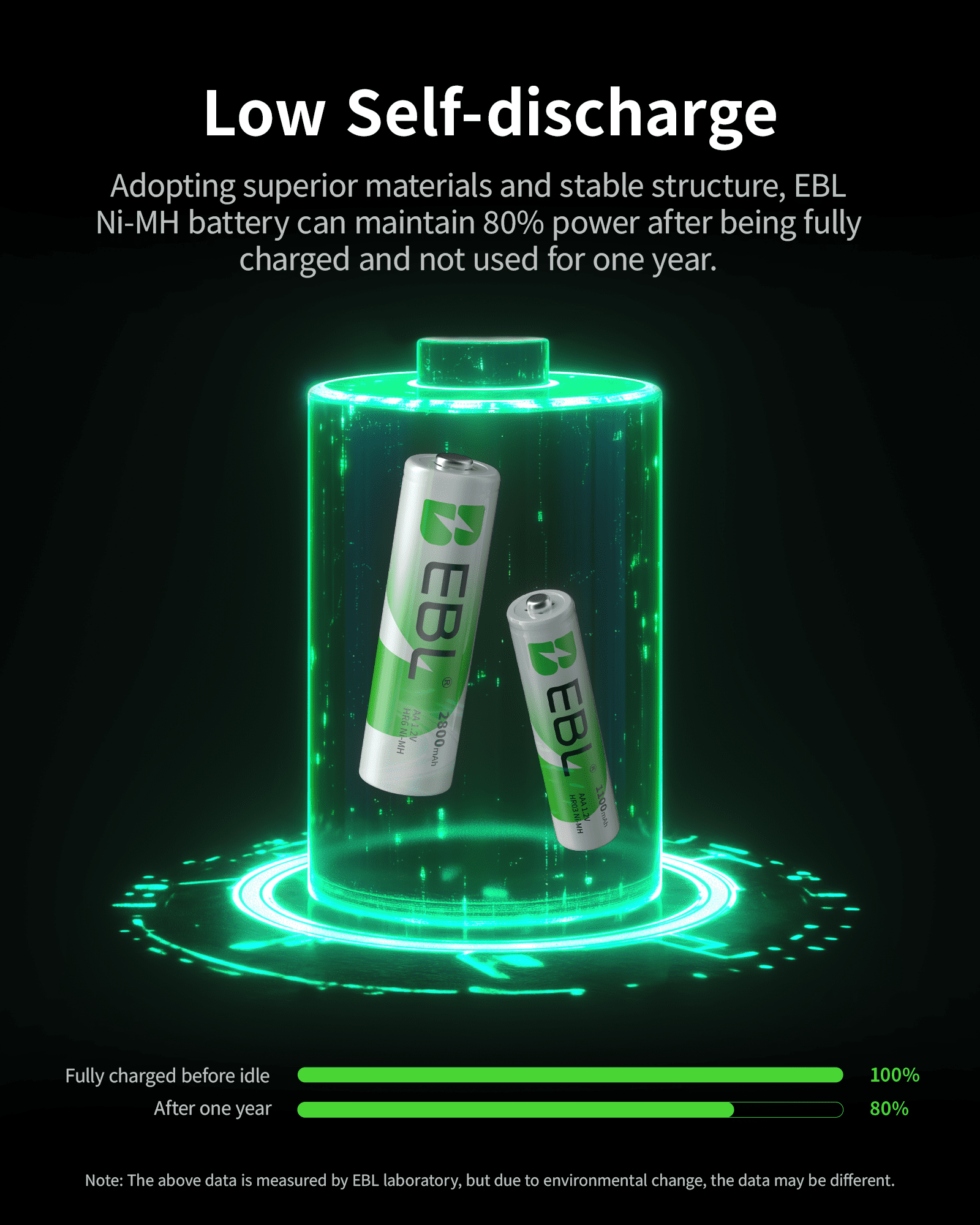 EBL 12-Pack AA 2800mAh & 12-Pack AAA 1100mAh 1.2V Rechargeable Nimh Batteries Cell