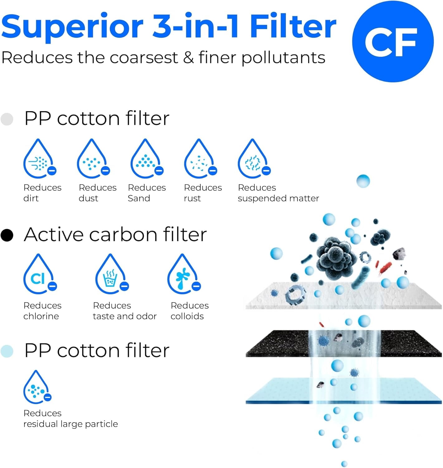 Waterdrop G3 Replacement Filter 1-Year Combo, Pack of 2 WD-G3-CF Filters and 1 WD-G3-CB Filter, Replacement for WD-G3-W, WD-G3P600 and WD-G3P800-W Reverse Osmosis System