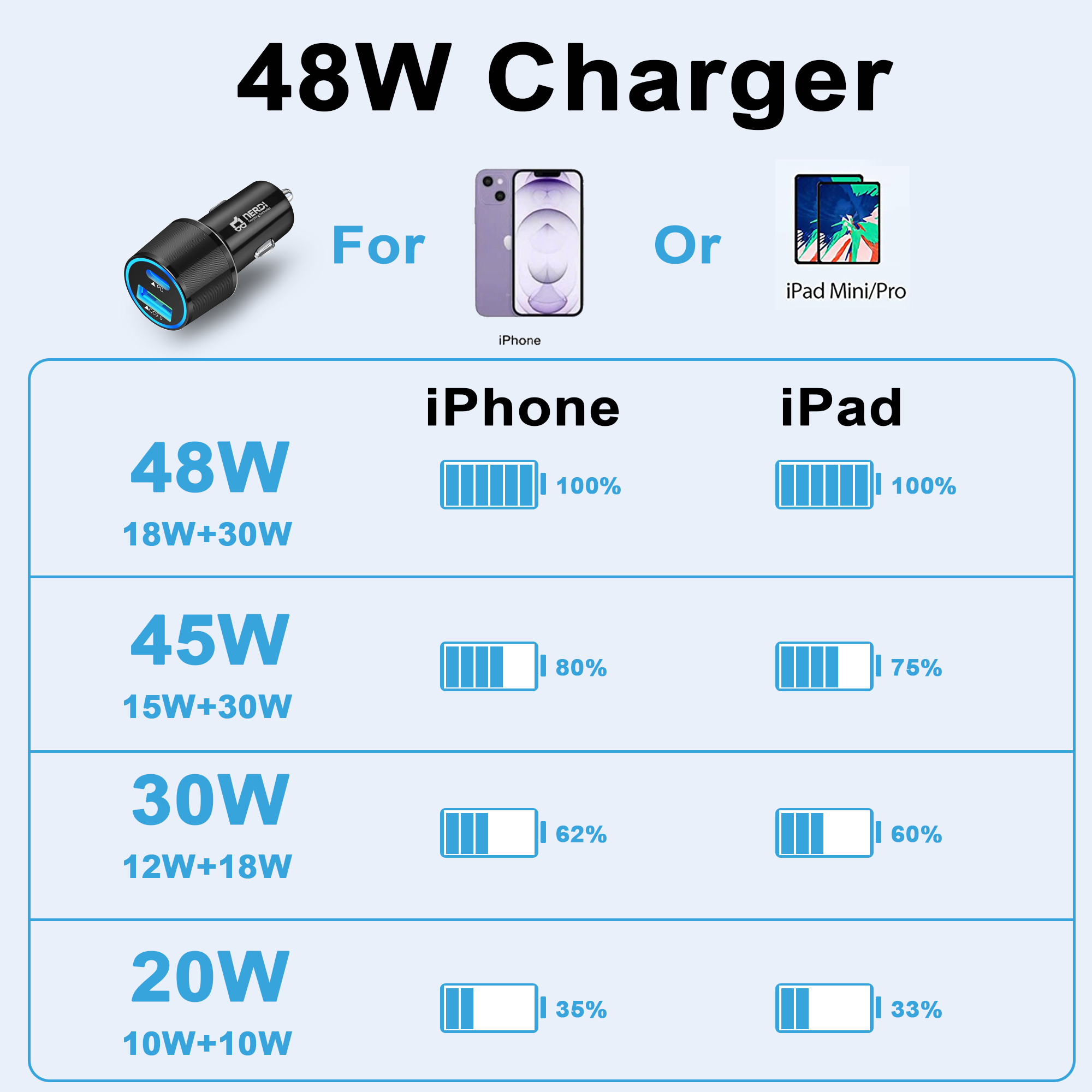 48W iPhone 13 Car Charger, Fast USB C Car Charger Adapter with Dual Port PD&QC3.0 Compatible with Apple iPhone 14/13/12/11 Mini/XR/X/XS/Pro/ProMax, iPad Pro/Samsung S21/10/10E/9/7/Plus/J7, Note8, LG - image 5 of 7