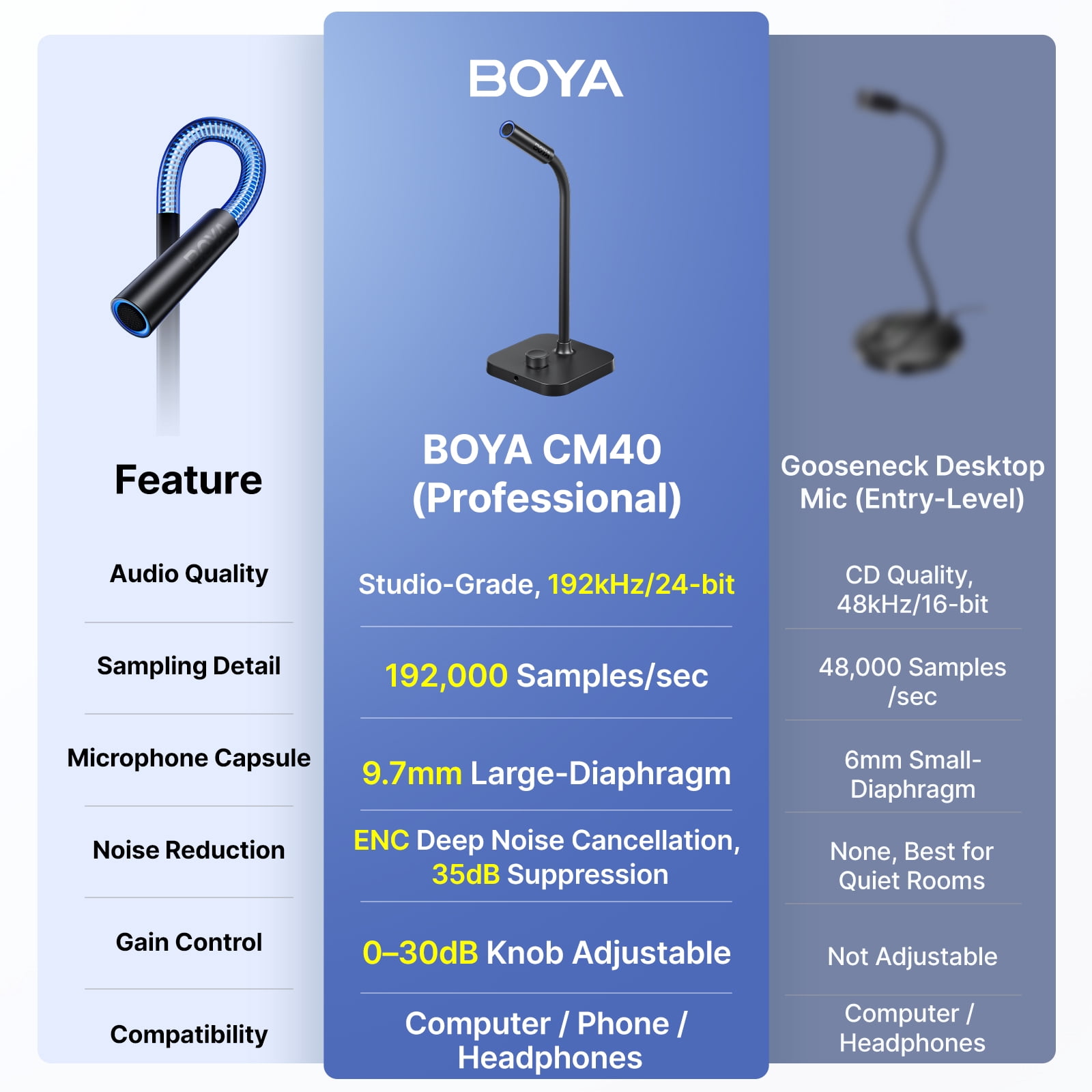 BOYA Gaming Computer USB Microphone for Business Meetings, Audiobook Recording, Interviews, ENC Noise Cancellation, 0–30 dB Gain, 9.7mm Capsule, 24 bit Studio Audio