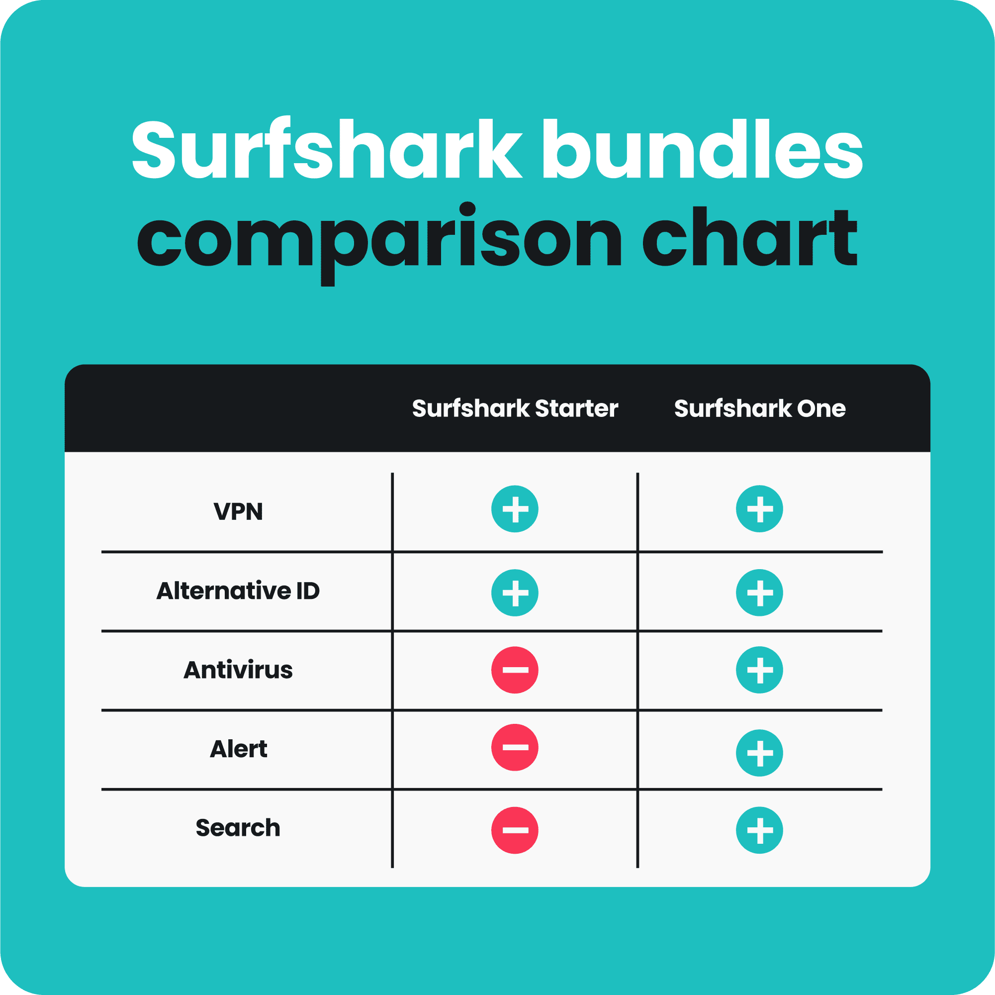 SurfShark Starter service 1-Year subscription (Digital Download)