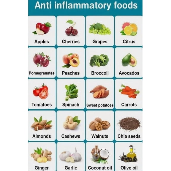 Anti Inflammatory Diet Food Guide Poster  Suitable For Home Kitchen Dining Room Sanatorium Rehabilitation Centre Office Decor poster