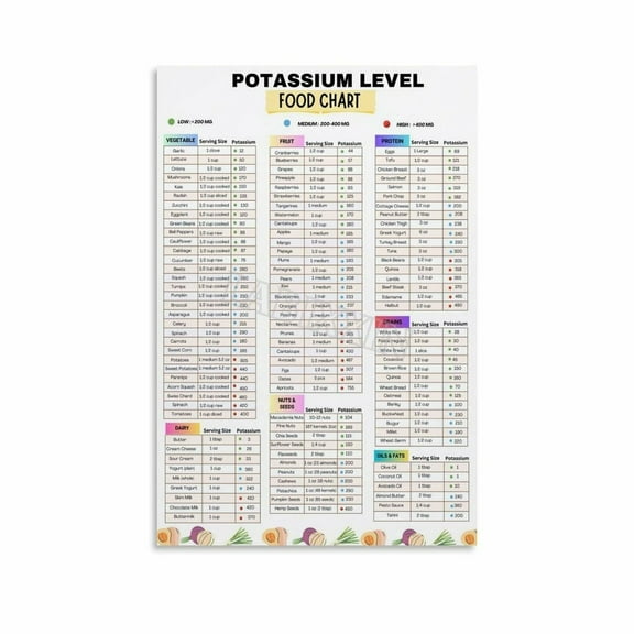 Low Potassium Diet Food List Poster High Potassium Food Chart Canvas Painting for Living Room Bedroom Decor