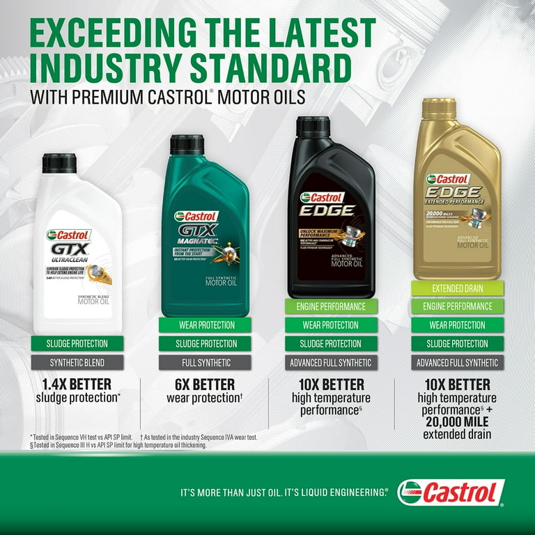 Castrol GTX Ultraclean 0W-20 Synthetic Blend Motor Oil, 5