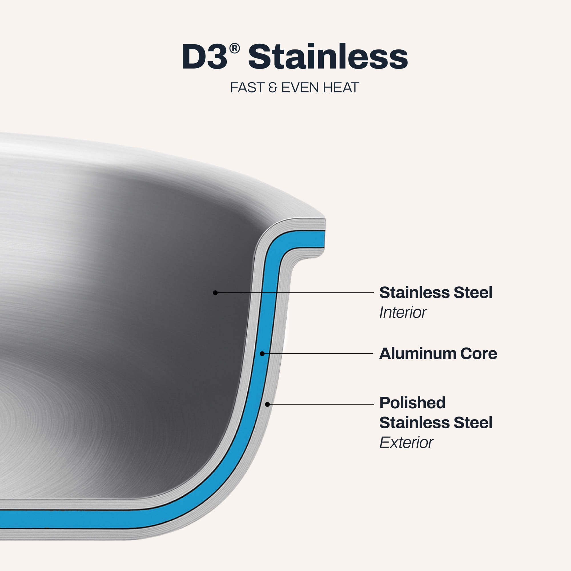 All-Clad D3 Stainless 3-ply Bonded Cookware Set, 10 piece Set