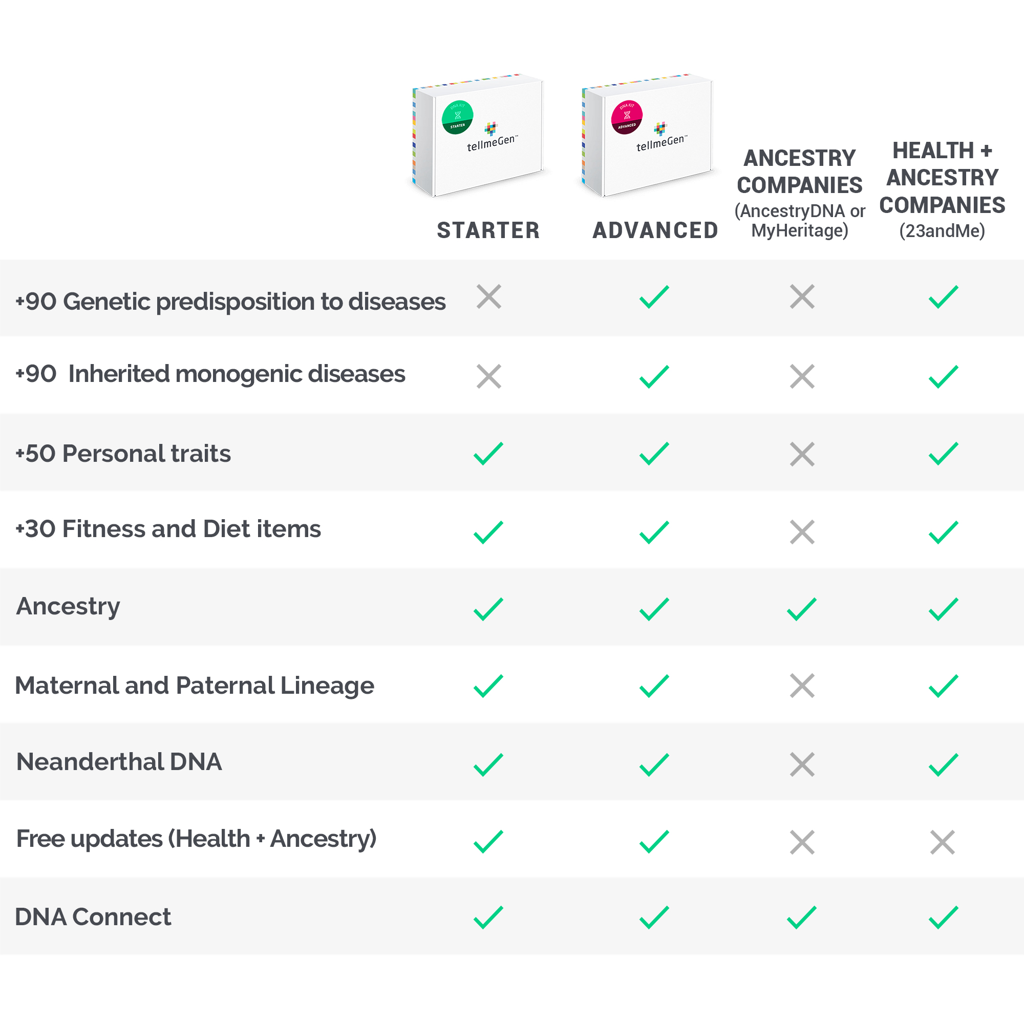 tellmeGen DNA Test Advanced | 400 Health, Traits, Wellness & Ancestry Reports | All Fees Included - image 2 of 10