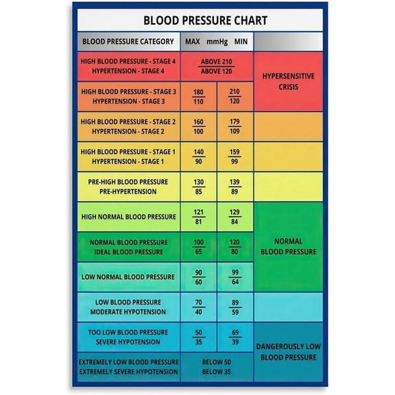 Blood Pressure Index Chart Poster Blood Pressure Range Knowledge Guide Poster (5) Canvas Painting Wall Art Poster for Bedroom Living Room Decor