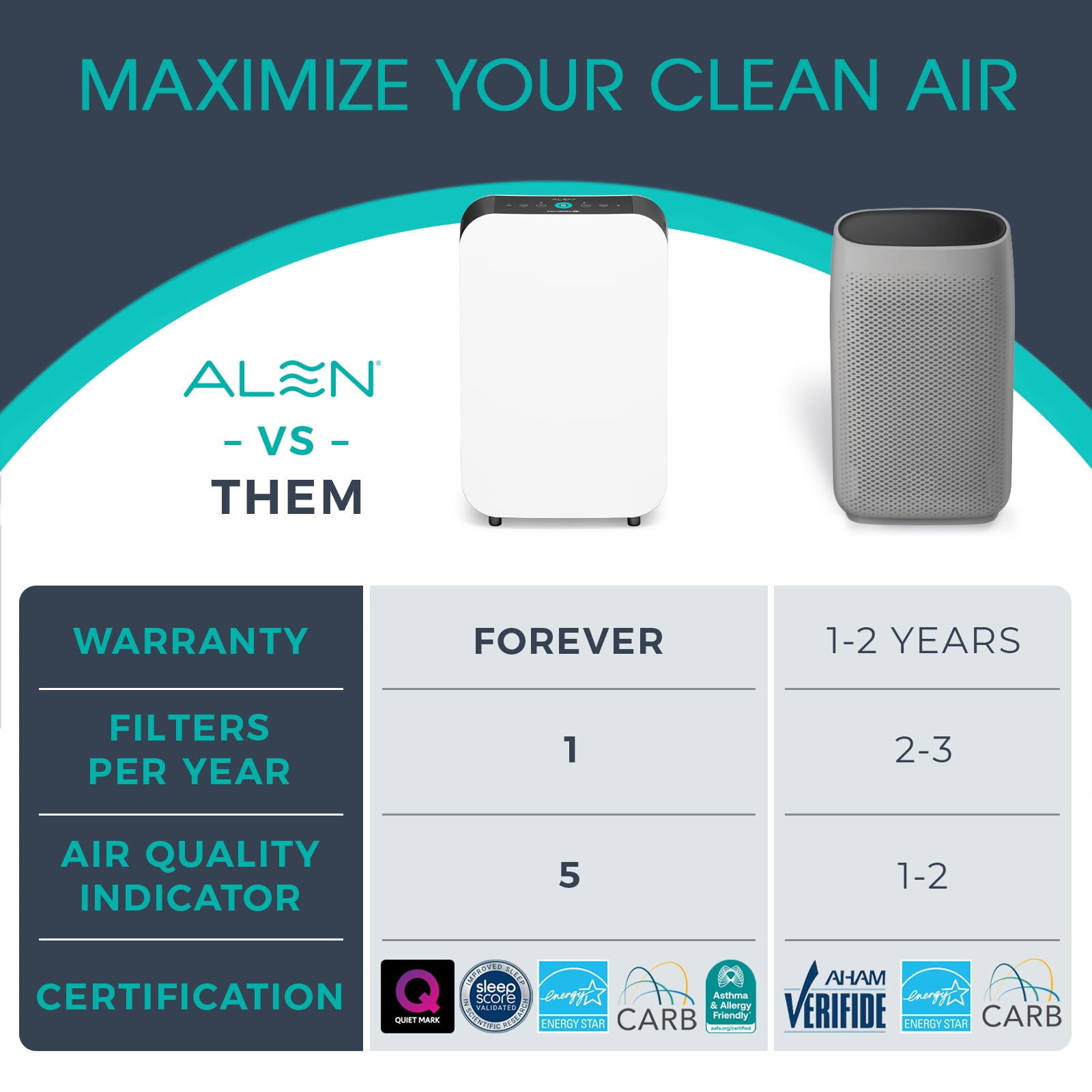 Alen BreatheSmart 35i with Ultimate (Odor) Filter delivers powerful air purification for small to medium spaces, combining advanced features with a compact, affordable design.
