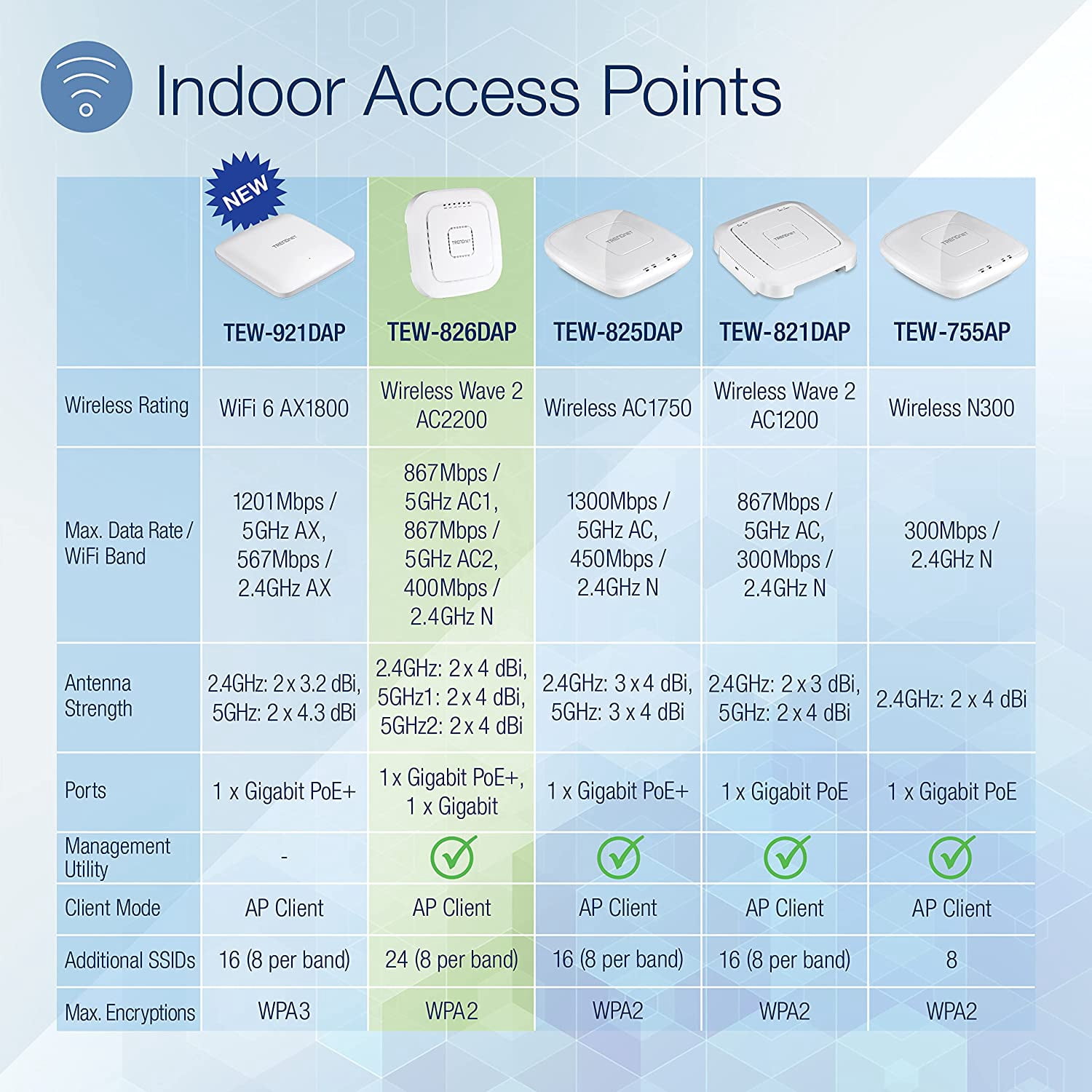 TRENDnet TEW-826DAP AC2200 Tri-Band PoE+ Indoor Wireless Access Point