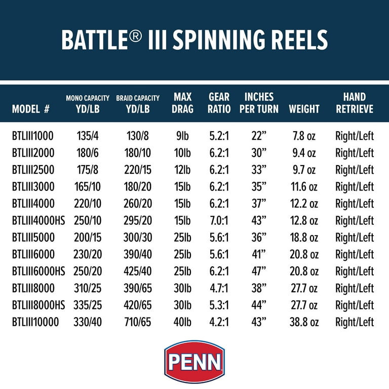 penn battle ii spin reel size 2000 Penn Battle III 2000 Spinning Reel