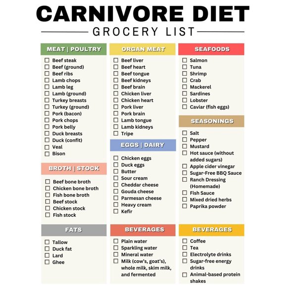 Meat Eater Diet Grocery List Poster For High Protein Carnivore Diet Plan