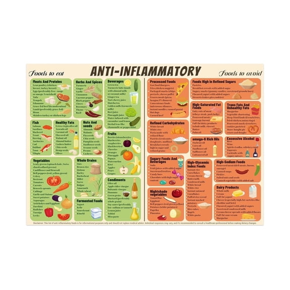 Complete Anti Inflammatory Food Chart Poster Diet Guide with Omega 3 Rich Foods List Educational Wall Art for Kitchen Clinic Office