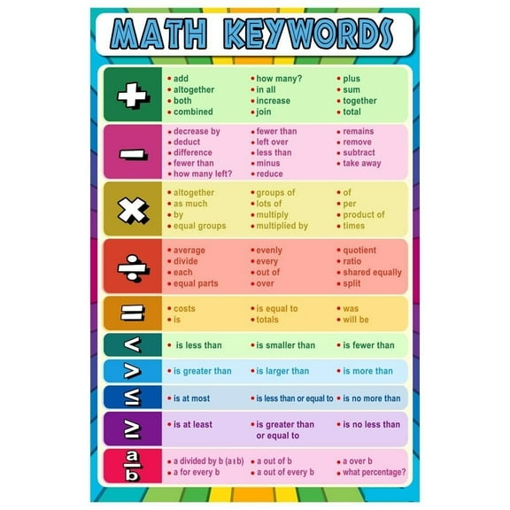 Math Keywords Posters for High School & Middle School, Math Educational Posters for Teachers - Math Vocabulary Poster for Kids Classroom Decorations and Home