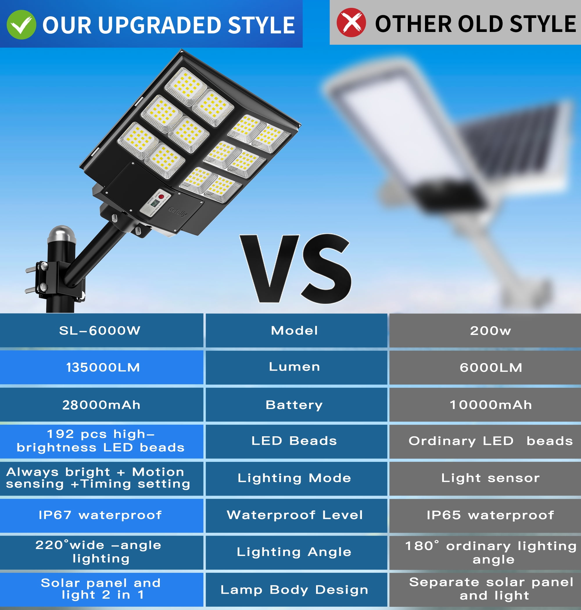 Gefolly Super Bright Solar Street Lights Waterproof Motion Sensor LED Solar Parking Lot Lights Street Lamp Solar Lights--6000W/1350000 LM