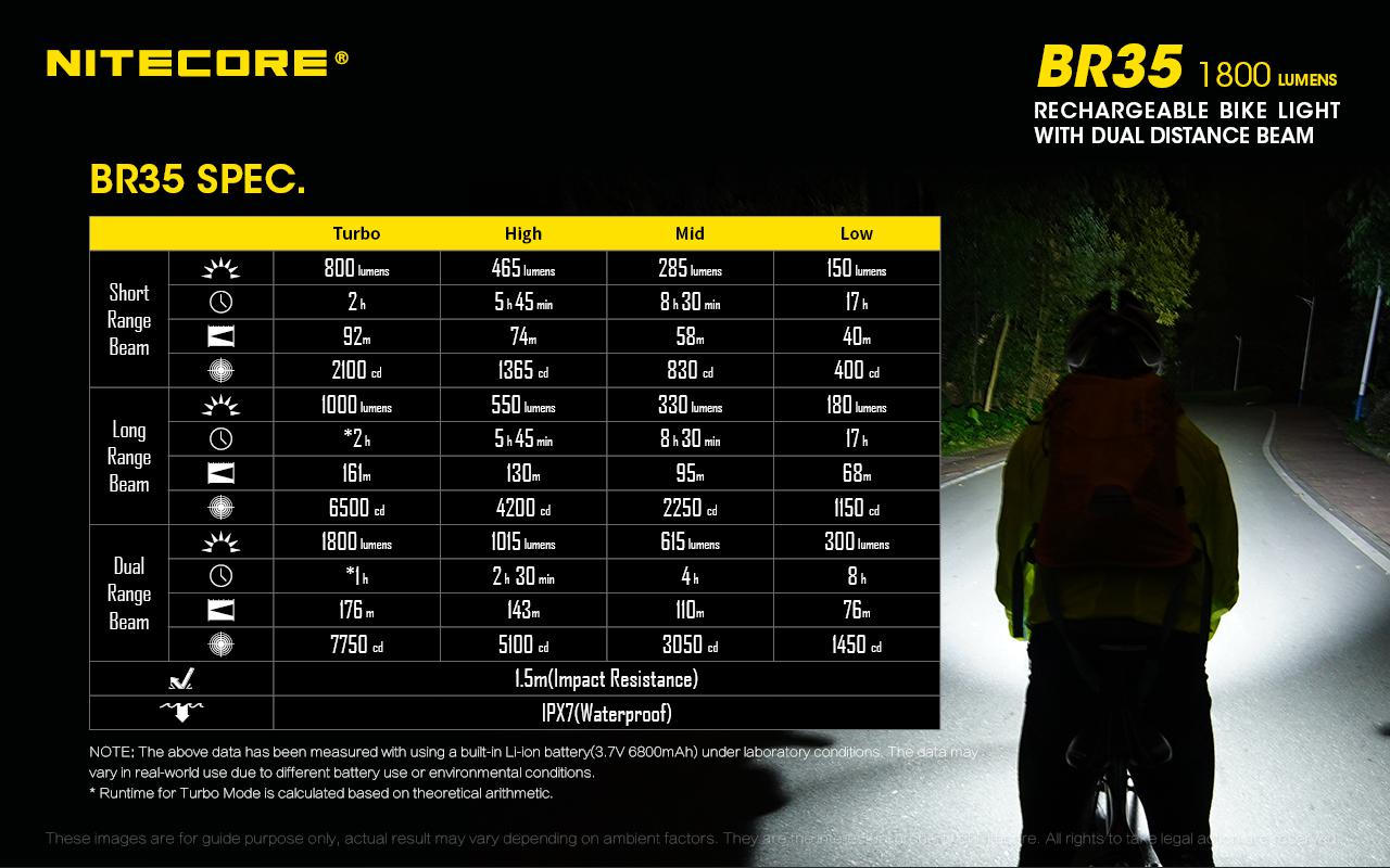 NITECORE BR35 1800 Lumen Rechargeable Bike Light -Cree, XM-L2 U2 LED with VCL10 Multi-Tool and USB Car Adapter - image 2 of 11