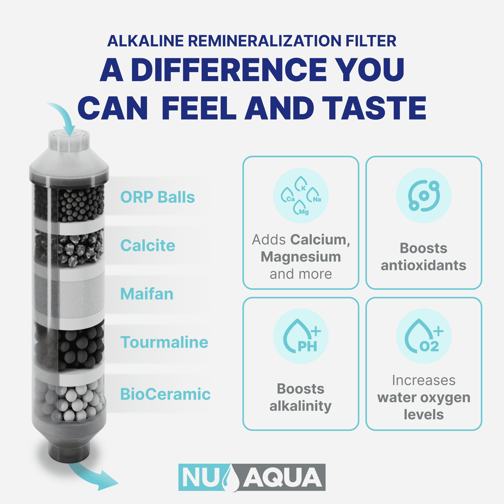 NU Aqua Efficiency Series Tankless 600GPD Alkaline Remineralization Reverse Osmosis System 2:1 Pure To Waste