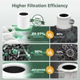 thumbnail image 4 of A2001 Replacement Filter Compatible with A2001 Air Purifier, 3-In-1 Efficient Filtration Activated Carbon Filter, Compared to Par, 4 of 7