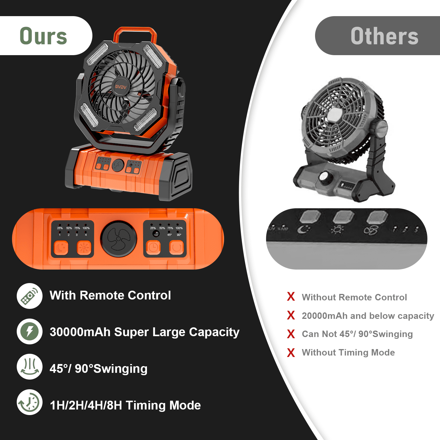 GVDV Camping Fan, Upgraded 30000mAh Portable Battery Operated Outdoor Fan with LED Lights & Remote Control, Personal Rechargeable Desk Fan for Travel, Hiking, Fishing, Picnic, Orange