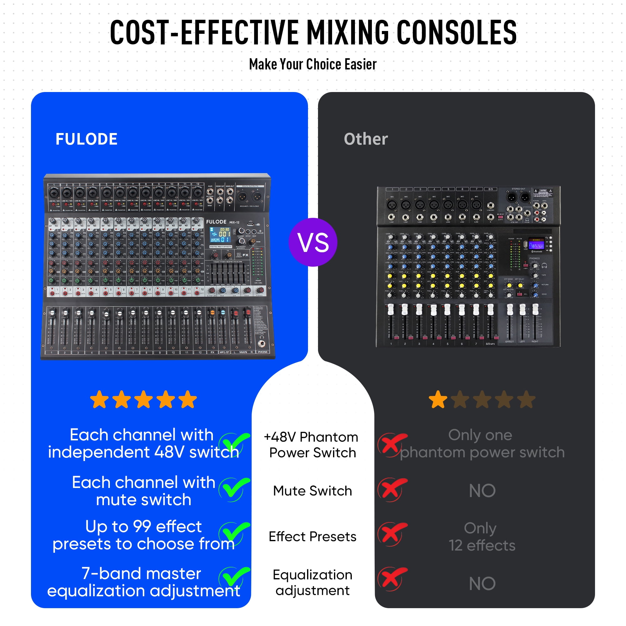 FULODE 12-Channel Bluetooth Studio Audio Mixer 99 Bit DSP Digital Processor w/ USB MP3 for PC Recording Input, RCA, XLR Microphone Jack, 48V Power, For Professional and Beginners DJ Mixer