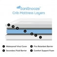 thumbnail image 3 of SaniSnooze Sweet Dreams Waterproof Crib & Toddler Mattress - 27"x 52" x 6", 3 of 8
