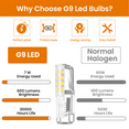 thumbnail image 3 of G9 LED Light Bulb, 6Watt, 600 lumens, 60W Equivalent (6000K), CRI80, Dimmable, CETL (4-Pack), 3 of 7