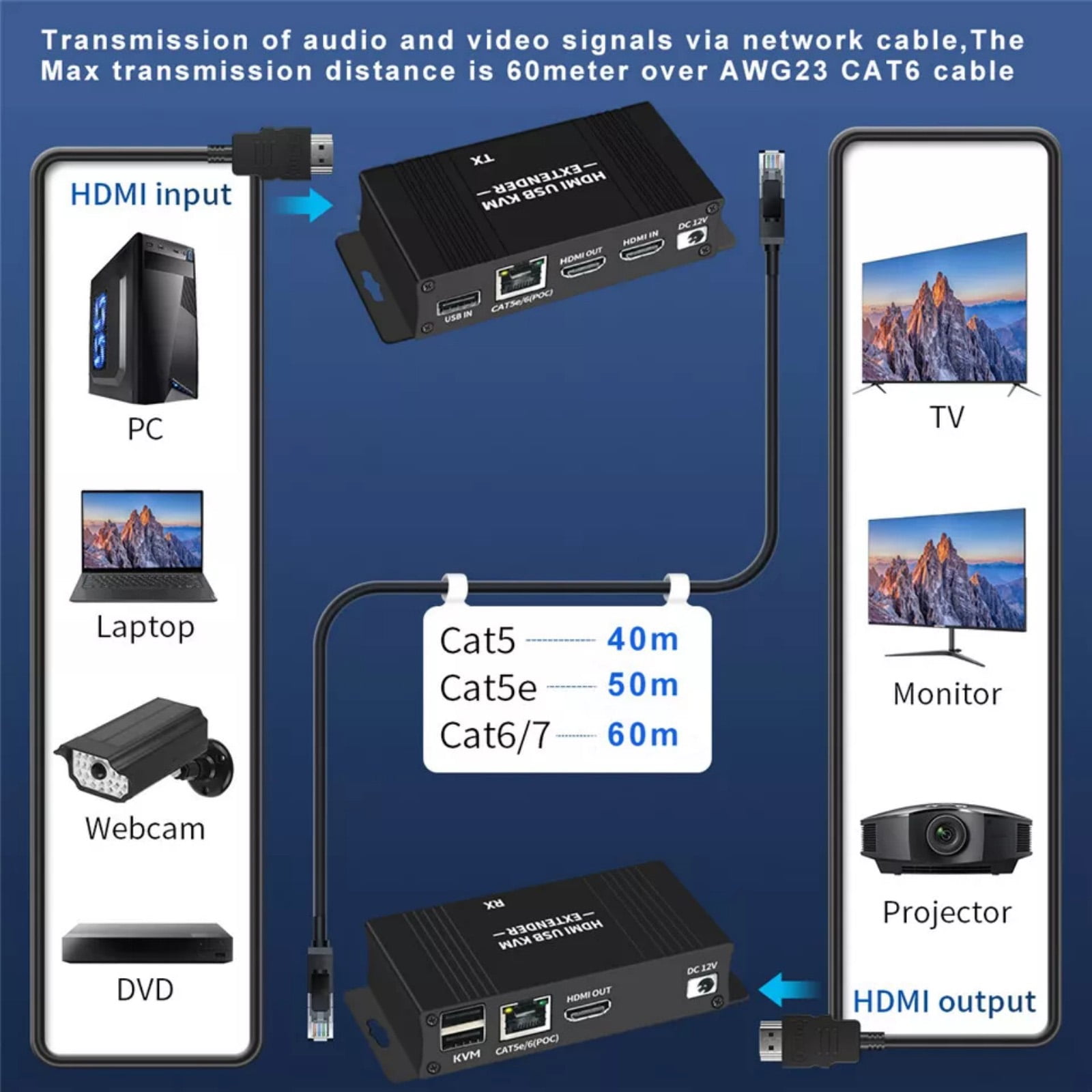 GUYUTING USB KVM Extender HD Over Cat5e/6 1080p 60Hz 196ft Keyboard Mouse Control Zero Latency Plug and Play