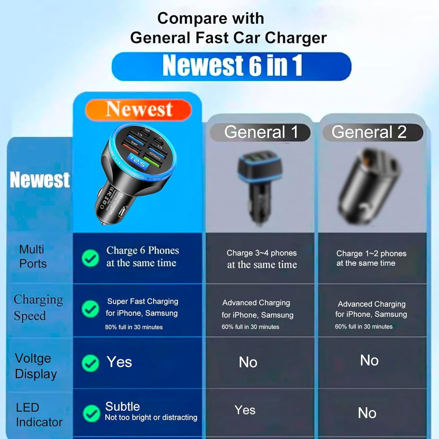 Full PD 30W Multi Port USB C Car Charger Adapter 6 in 1 with Voltage Display, PD4.0/QC4.0/PPS/AFC Super Fast Charging Cigarette Lighter Adapter with Volt Meter for MacBook iPhone Galaxy Android
