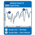thumbnail image 3 of Martin Authentic SP Acoustic Guitar Strings - 92/8, Bluegrass, 3 of 6