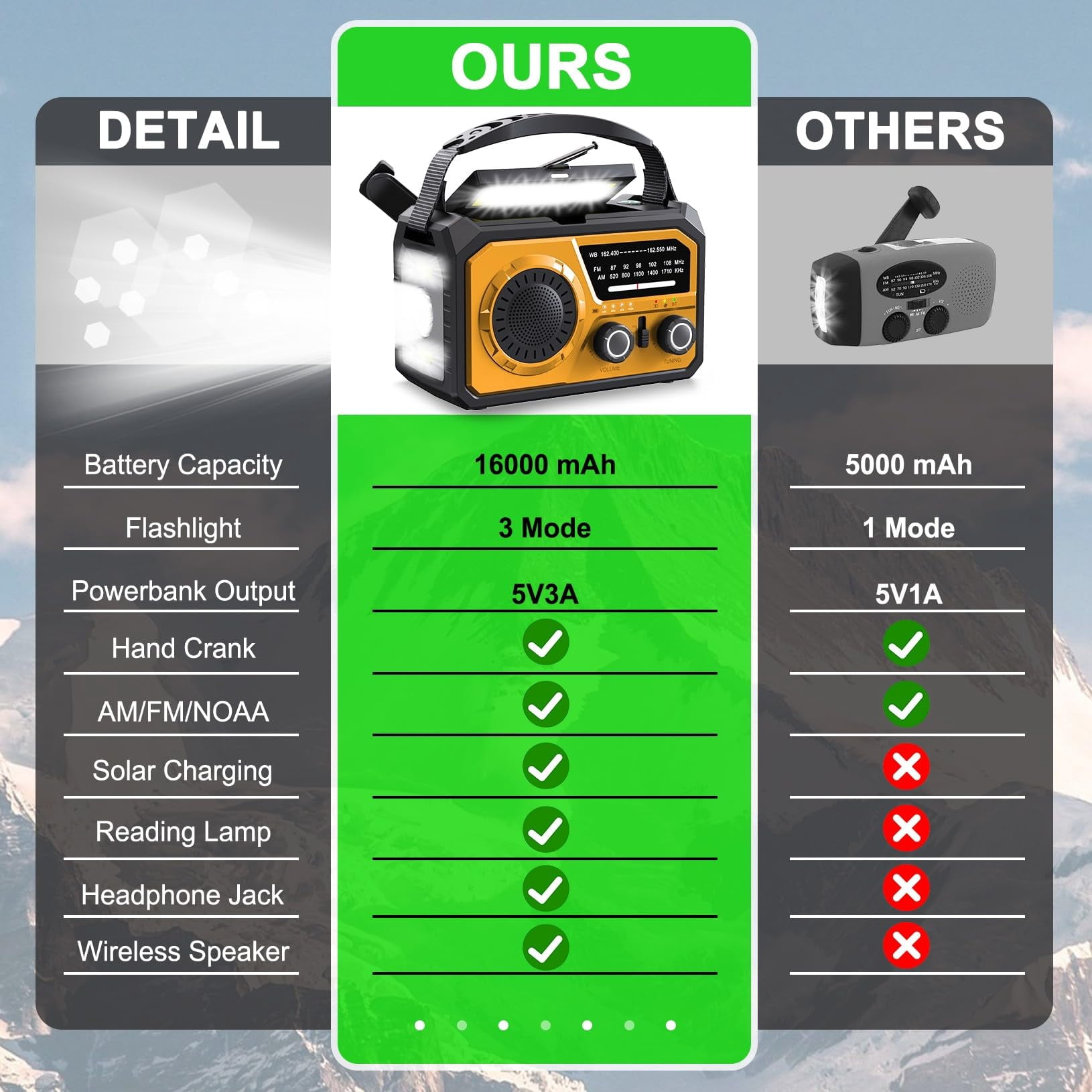 16000mah Hand Crank Emergency Weather Radio With Wireless  59200mwh Noaa Am Fm Solar Flashlight Cell Phone Reading Lamp Compass Sos For Camping And (orange)