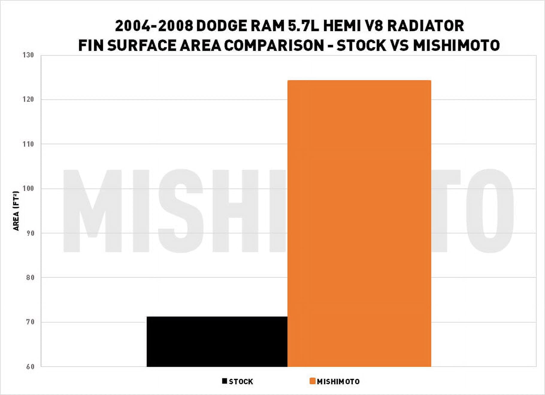Mishimoto MMRAD-RAM-04 Performance Aluminum Radiator Compatible With Dodge Ram 5.7L Hemi V8 2004-2008