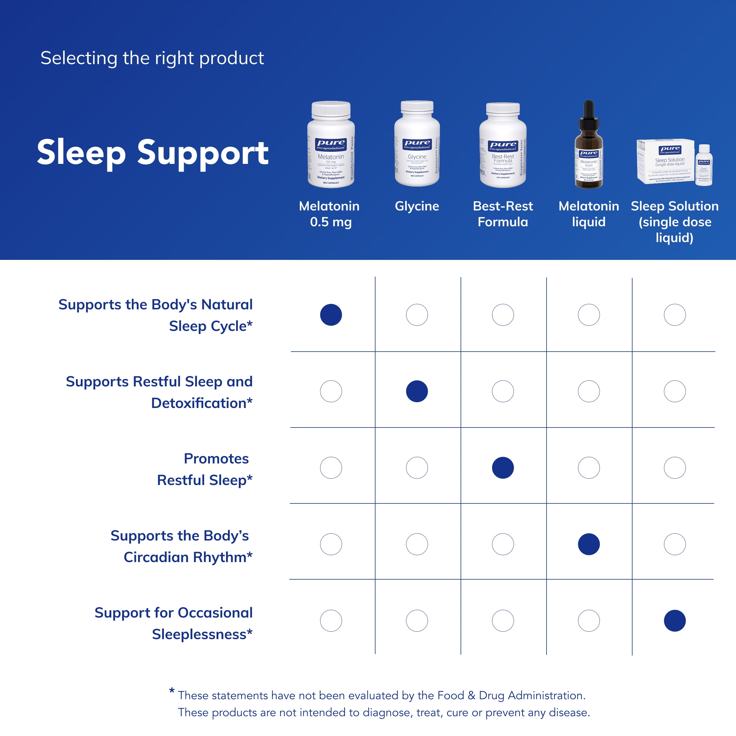 Pure Encapsulations Melatonin 0.5 mg - Natural Sleep Helper for Bedtime - Regulates Sleep-Wake Cycle* - 0.5 mg Melatonin - Vegan & Non-GMO - 180 Capsules