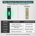 thumbnail image 4 of 2 Pack LED Lighted Doorbell Button Wired, Door Bell Ringer Push Buttons Replacement Wall Mount Door Chime Opener Switch, Doorbell Cover with Soft Light (Green Light), 4 of 6