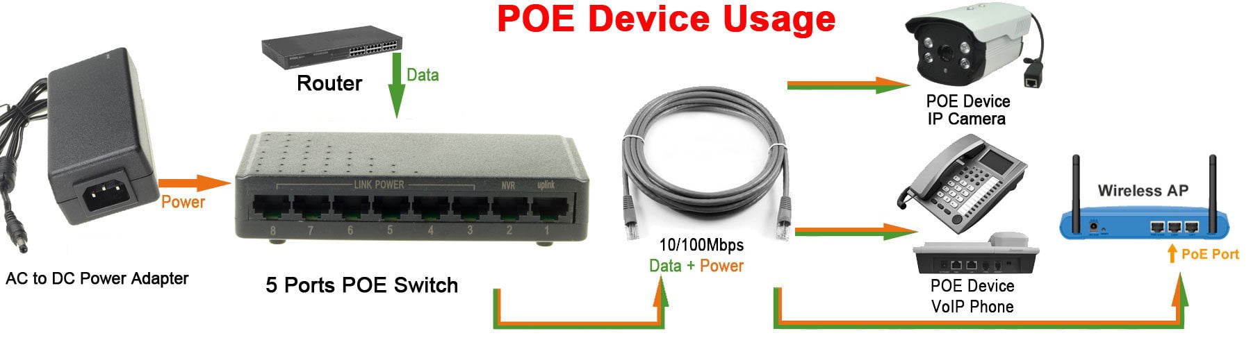 DSLRKIT 72W 8 Ports 6 PoE Injector Power Over Ethernet Switch with 48V 2A Power Adapter