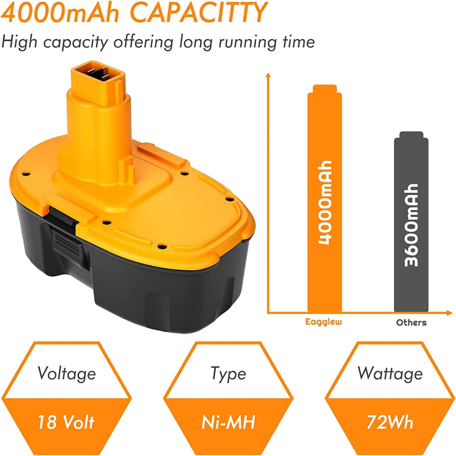2Packs DC9098 4.0Ah Replacement Battery Compatible with Dewalt 18V Battery Ni-MH DC9096 DC9099 DW9095 DW9096 DW9098 DE9039 Cordless Power Tools