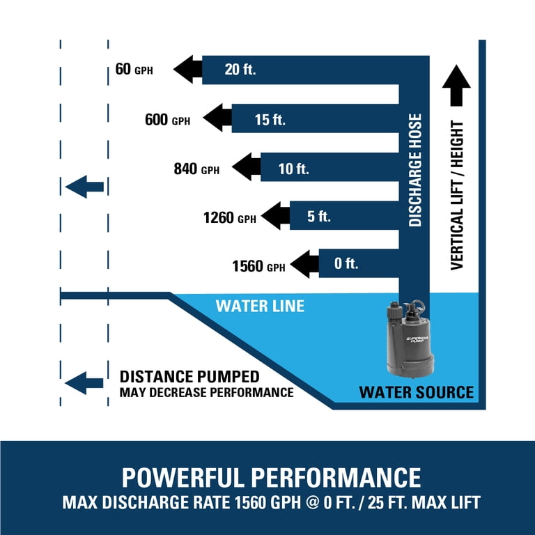 Superior Pump 1/4 HP Multi-Use Submersible Utility Pump photo 4
