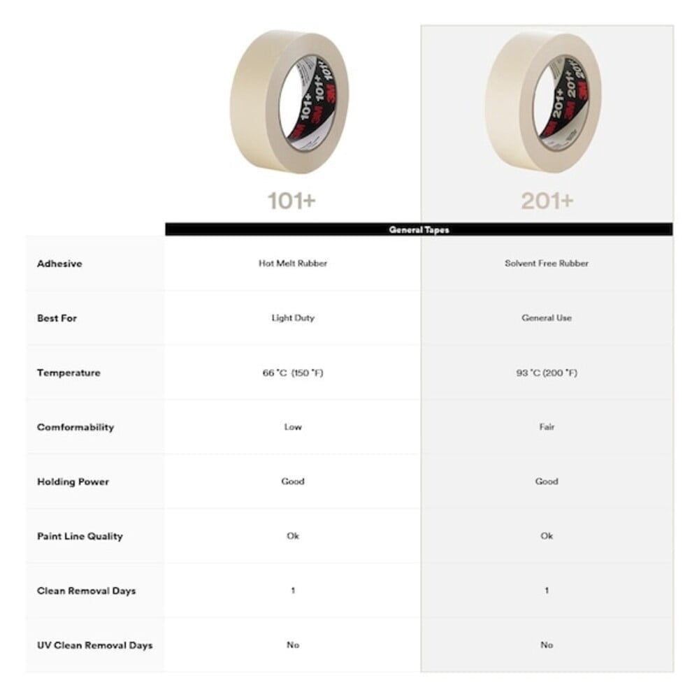 3m Masking Tape,3 3/4" W,60 yd L,Tan,PK8 201+